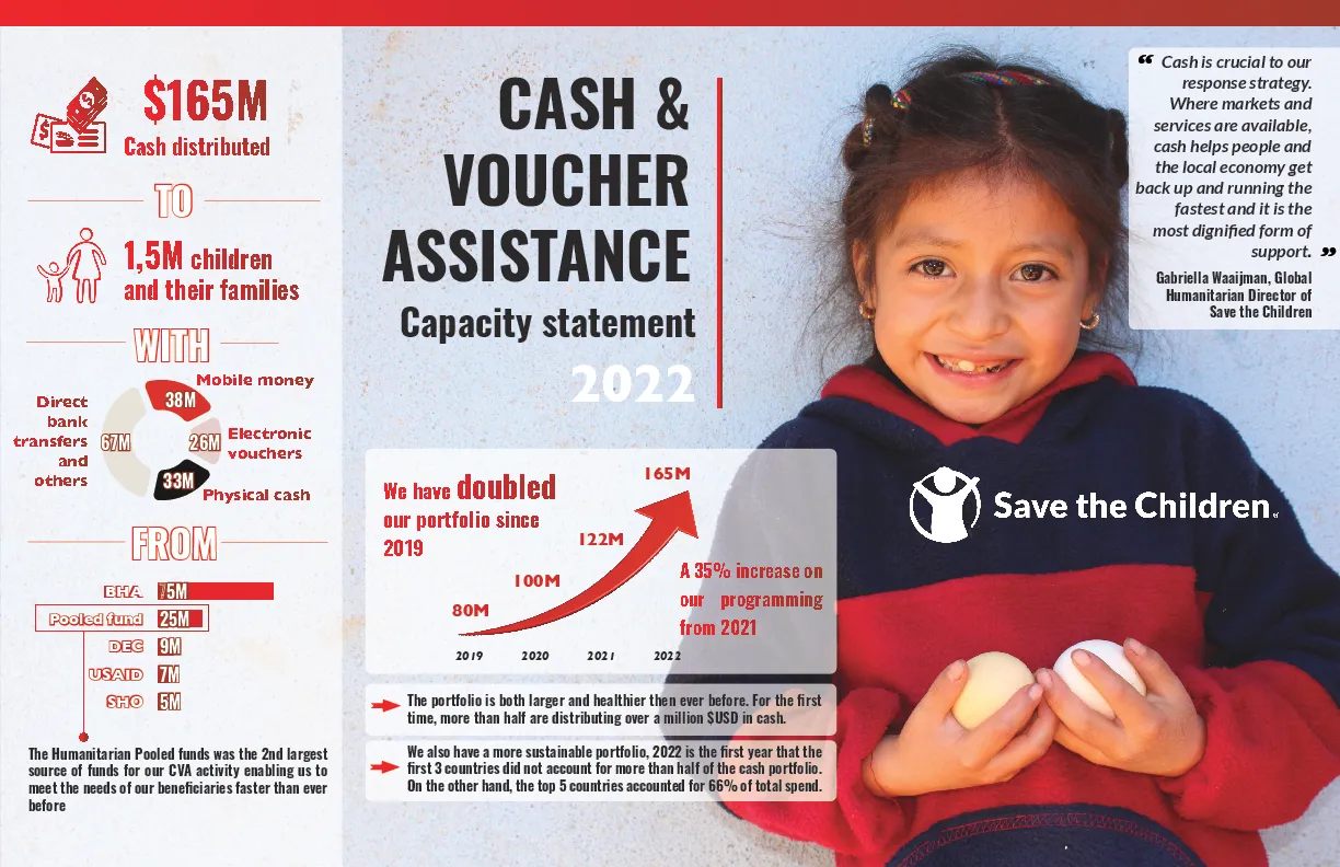 Cash and Voucher Assistance (CVA) Capacity Statement 2022