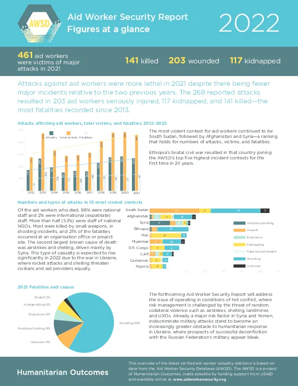 Aid Worker Security Report Figures at a glance 2022 Save the