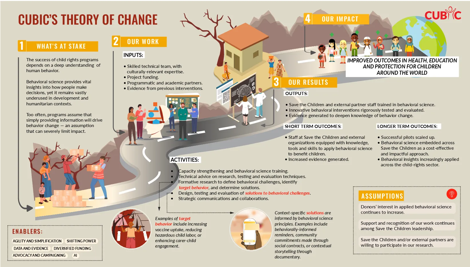 cubic-theory-of-change-simple-visual(thumbnail)