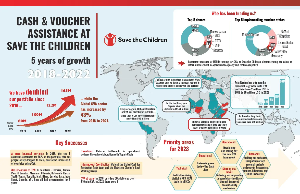Cash and Voucher Assistance (CVA) Evolution at Save the Children 2018-2022
