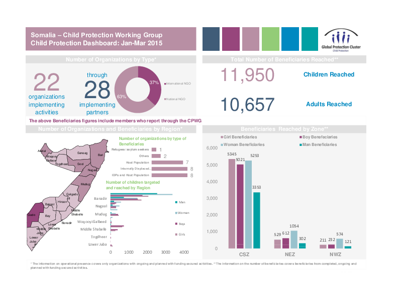 Dashboard-CPWG-Somalia-First-Quarter-2015.pdf_2.png