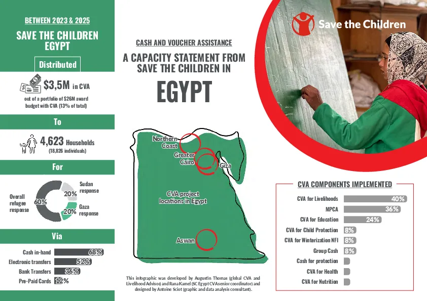 Save the Children Egypt Cash and Voucher Assistance Capacity Statement 2023-2025