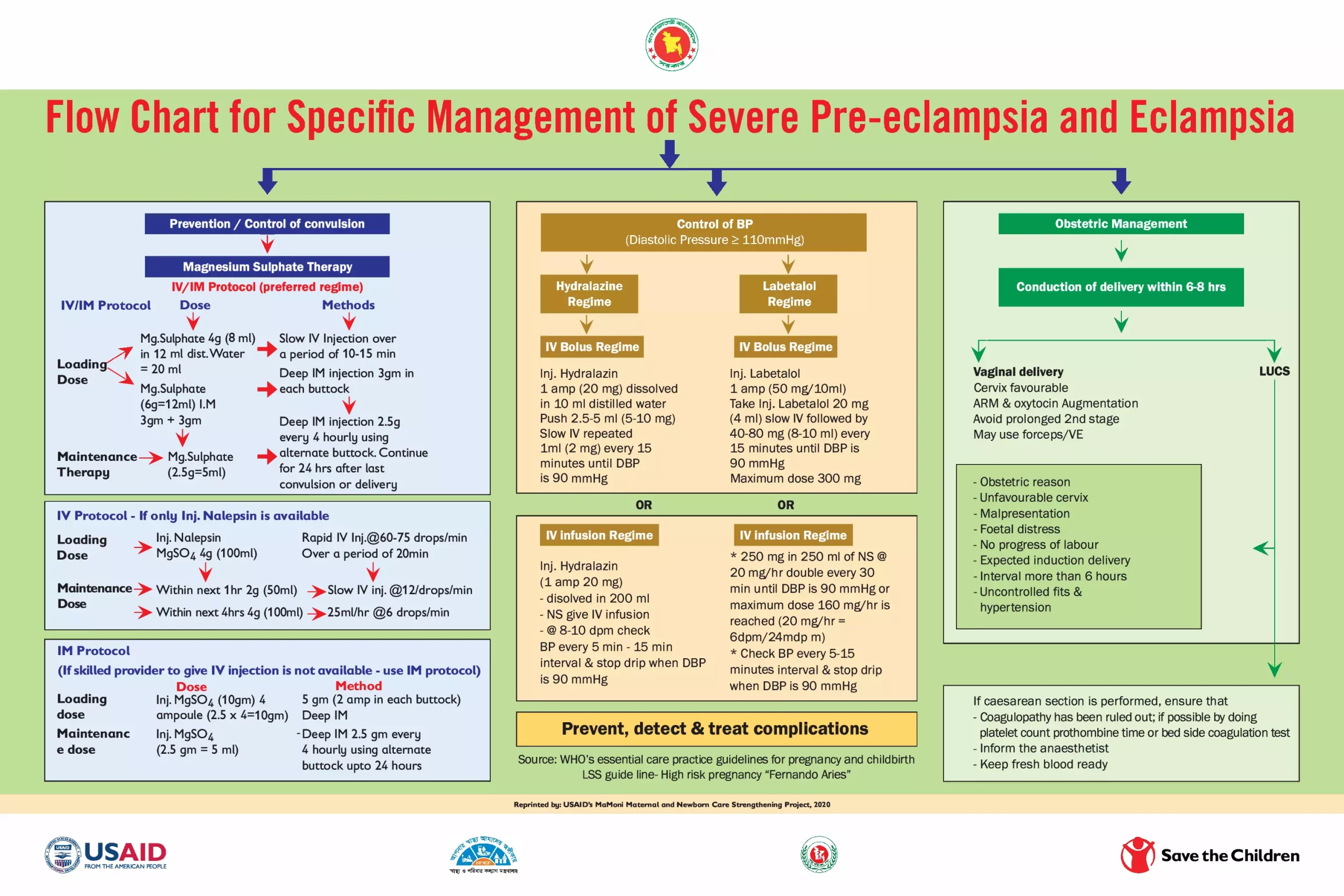 Flow Chart for Specific Management of Severe Pre-eclampsia and Eclampsia thumbnail