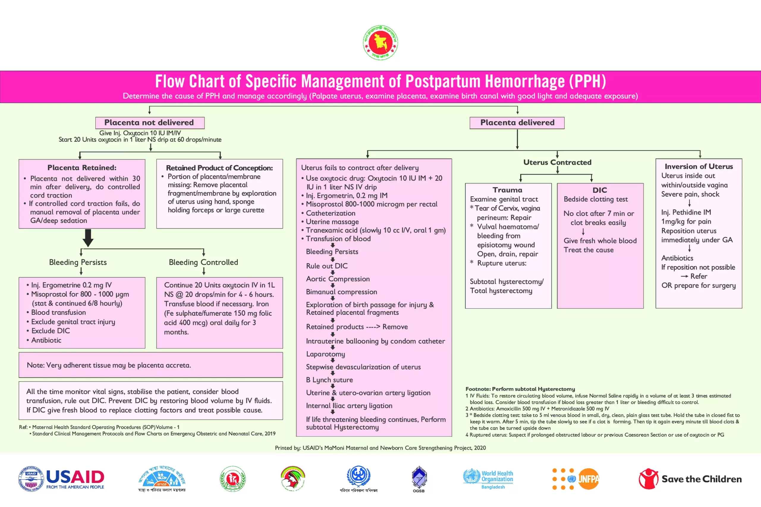 Flow Chart of Specific Management of Postpartum Hemorrhage (PPH) thumbnail
