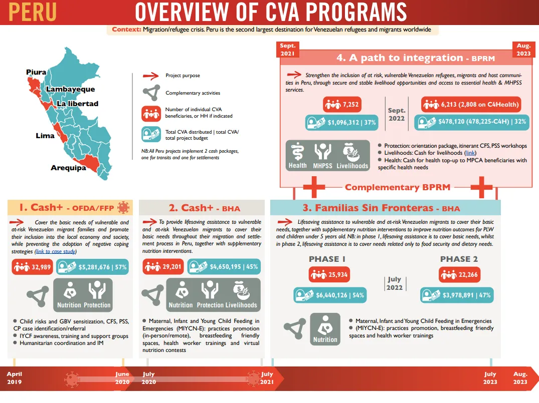 Latin America and Caribbean (LAC) Region Cash and Voucher Assistance (CVA) Overview and Outcomes